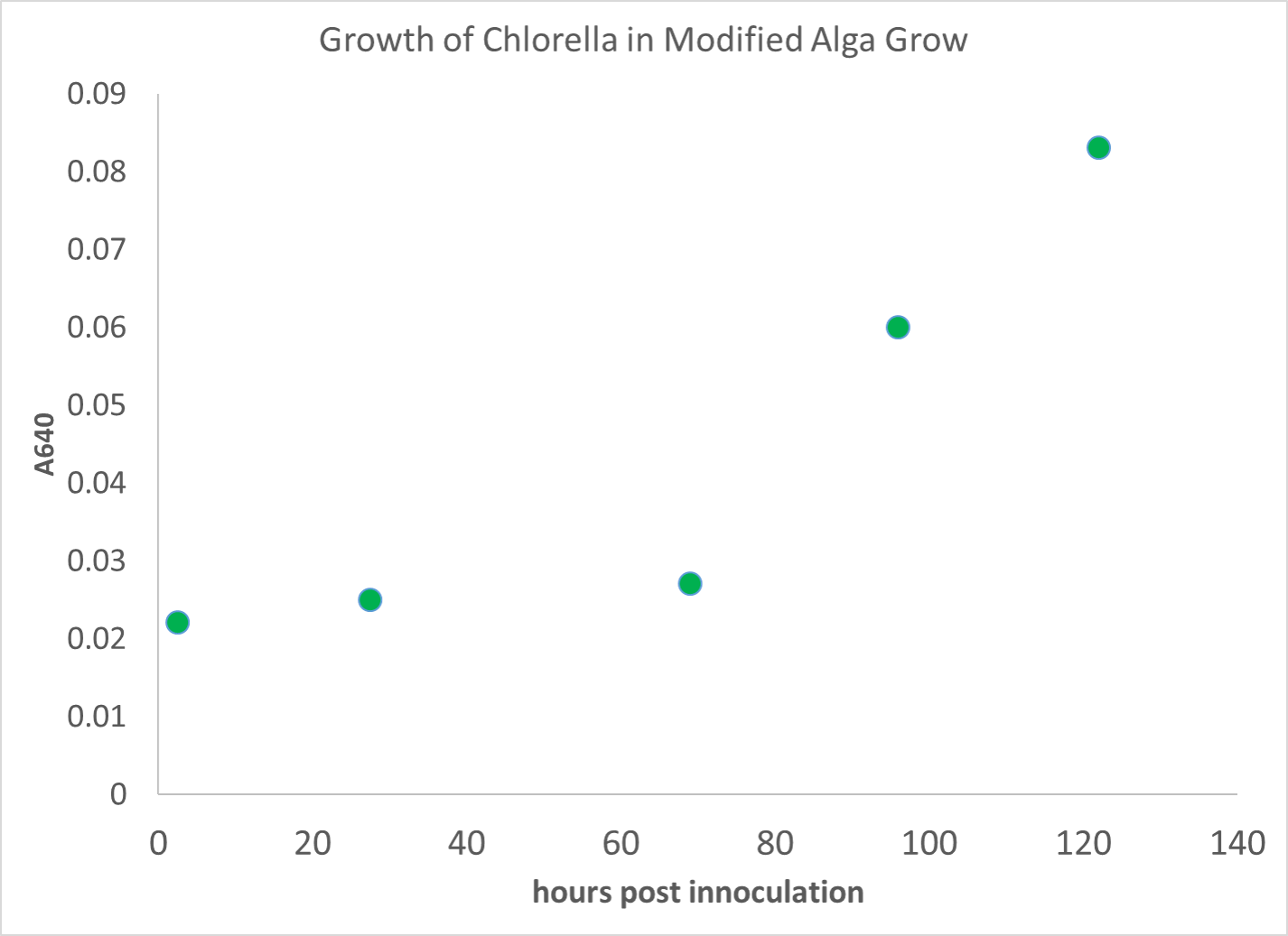 10242019 chlorella growth